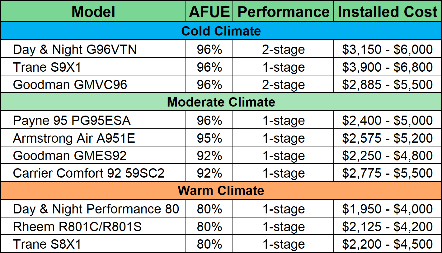 Top 10 Best Value Gas Furnaces: Costs By Model Installed